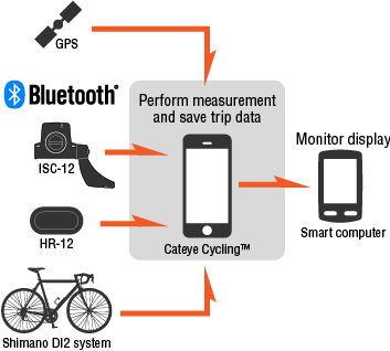 cateye smart computer